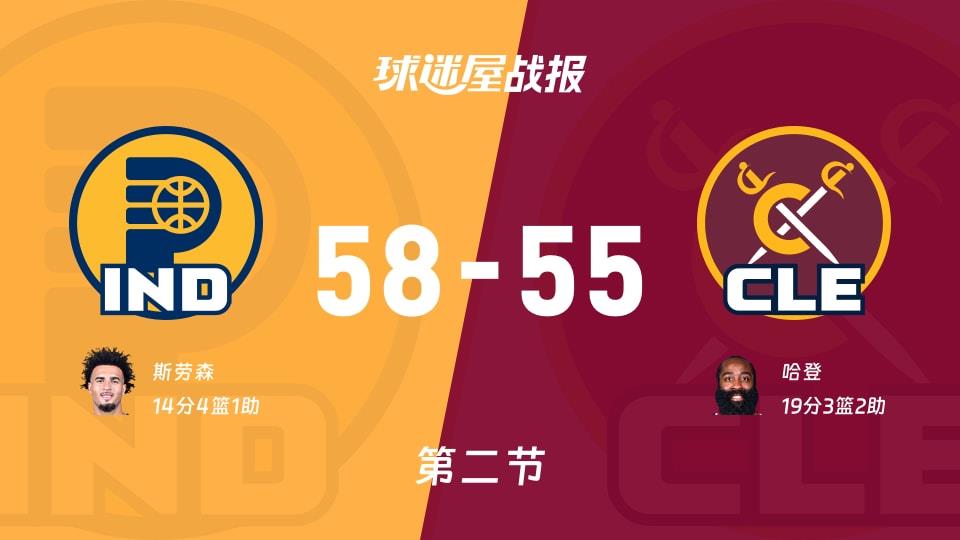 NBA常规赛:半场结束,步行者以58-55领先骑士,斯劳森14 4 1
