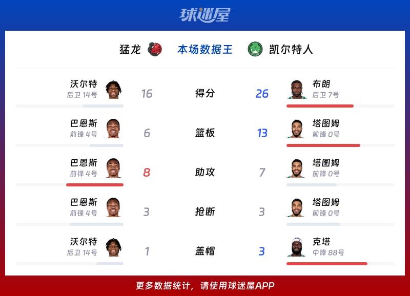 猛龙vs凯尔特人各项最佳