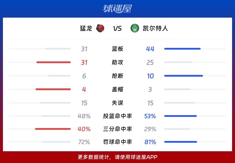 猛龙vs凯尔特人球队数据