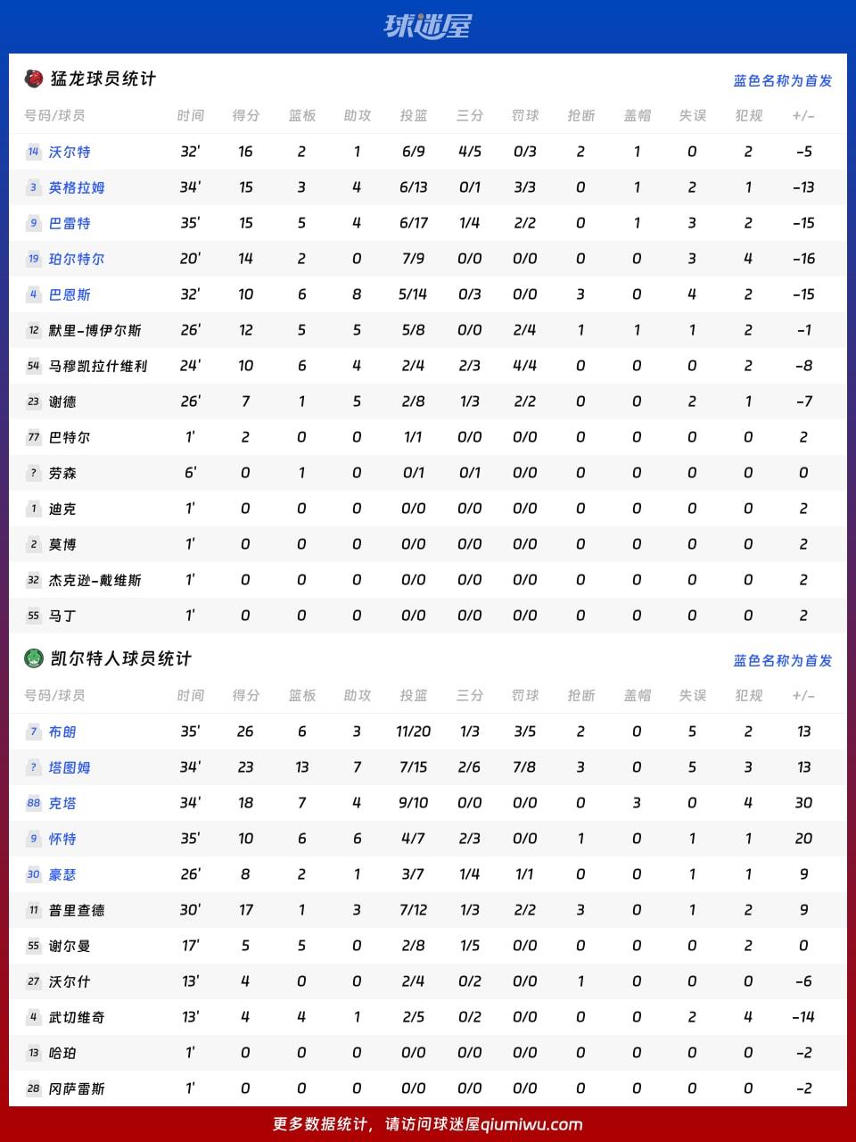 猛龙vs凯尔特人球员数据