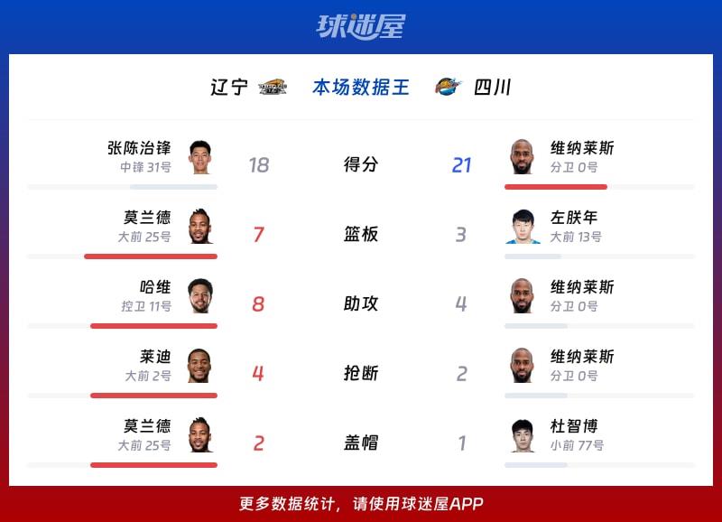 辽宁vs四川各项最佳