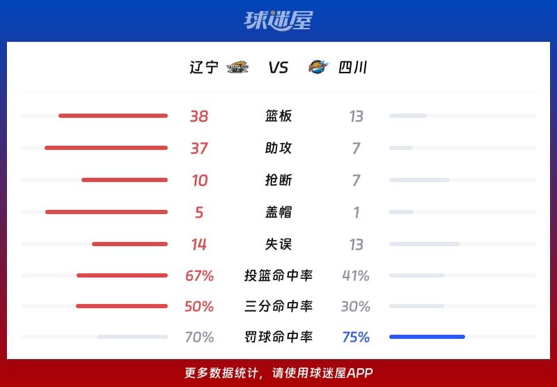 辽宁vs四川球队数据