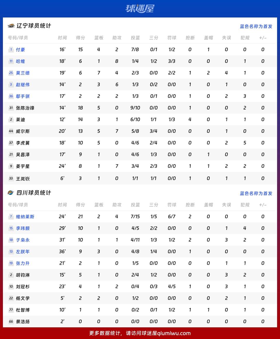 辽宁vs四川球员数据
