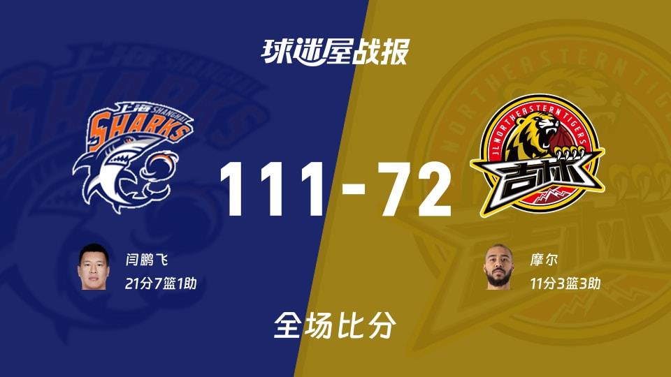 CBA常规赛:上海以111-72战胜吉林,闫鹏飞21 7 1