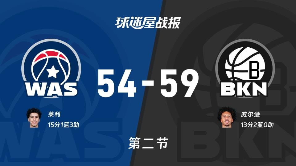 奇才vs篮网:第二节完,奇才54-59篮网,莱利得到15分