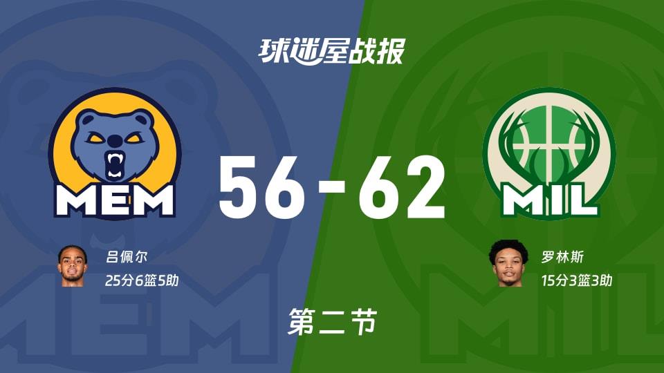 灰熊vs雄鹿:次节结束,灰熊56-62雄鹿,吕佩尔得到25分