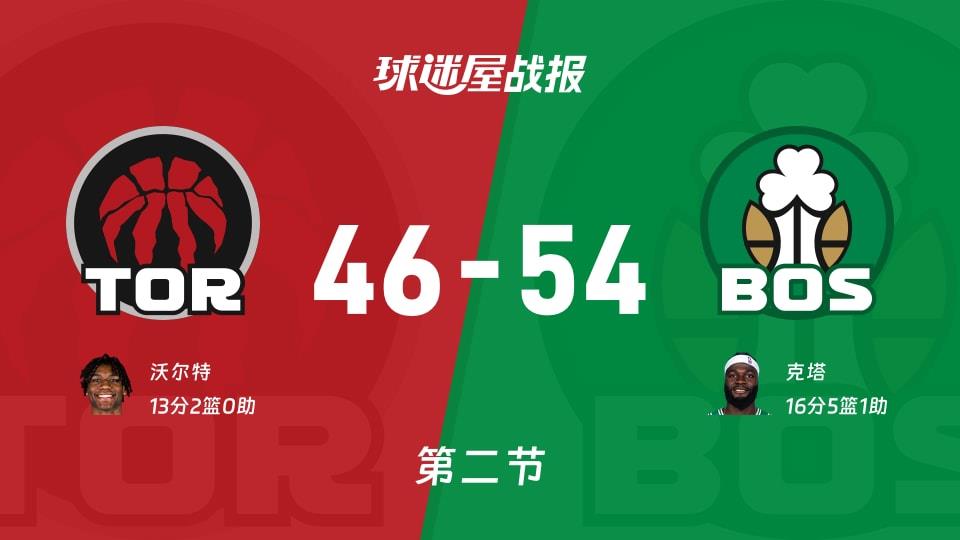 NBA常规赛：第二节完，凯尔特人以54-46领先猛龙，克塔16 5 1