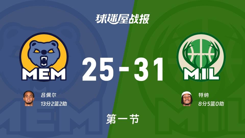 灰熊vs雄鹿:第一节完,灰熊25-31雄鹿,吕佩尔得到13分