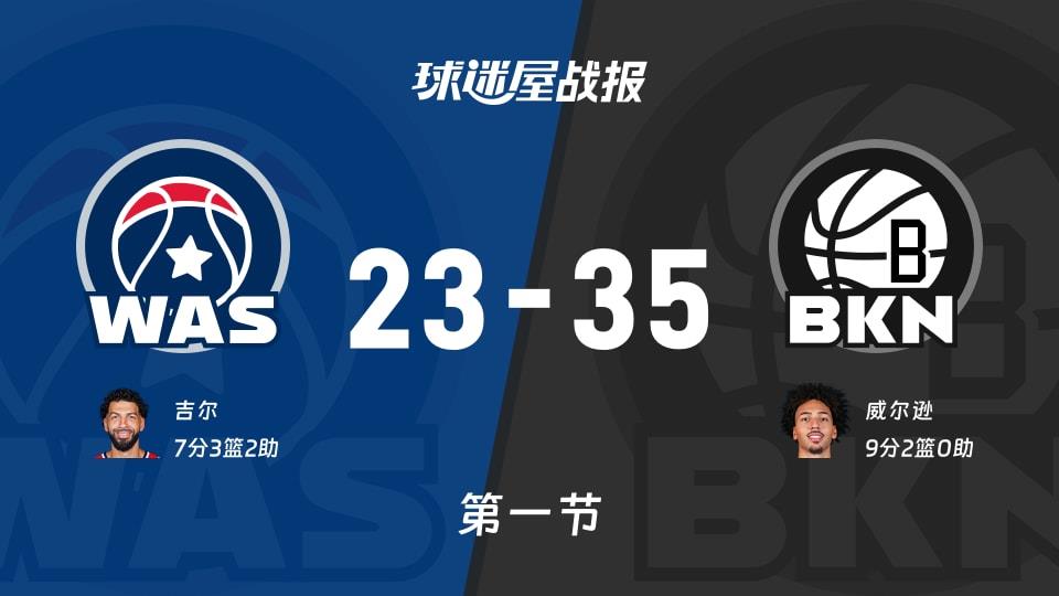 奇才vs篮网:首节战罢,奇才23-35篮网,威尔逊得到9分