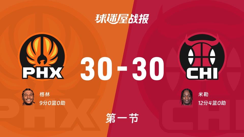 太阳vs公牛:第一节完,太阳30-30公牛,米勒得到12分