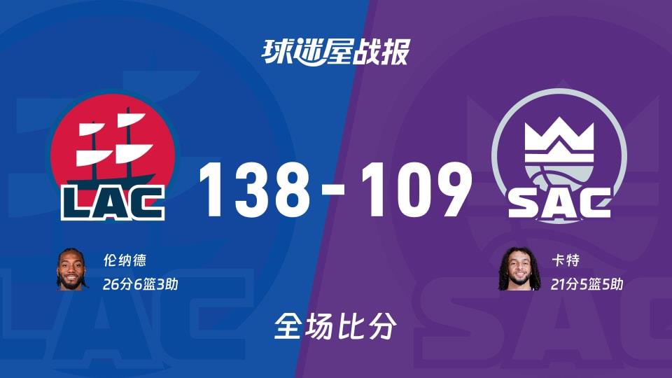 NBA常规赛:伦纳德26 6 3,快船以138-109战胜国王