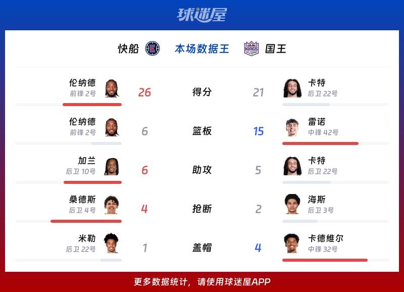 快船vs国王各项最佳