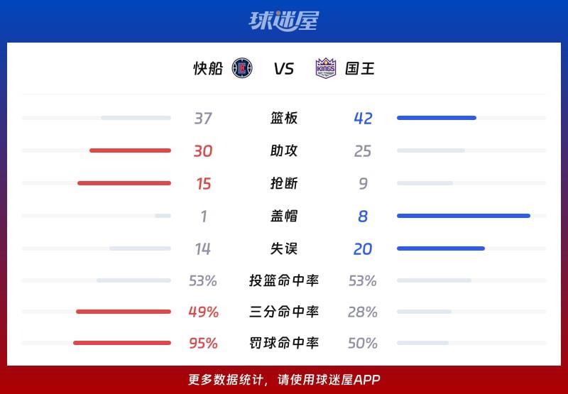 快船vs国王球队数据