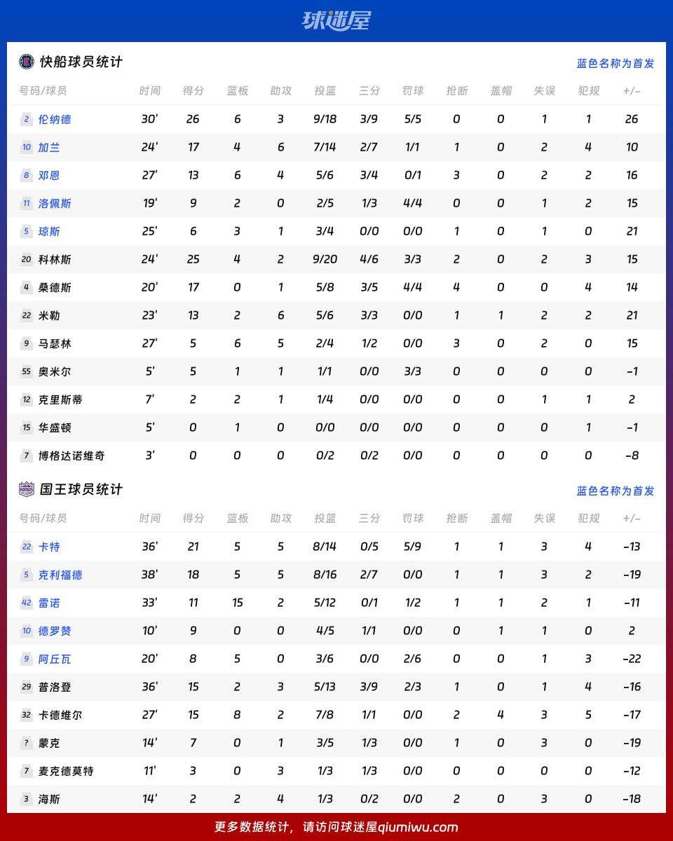 快船vs国王球员数据