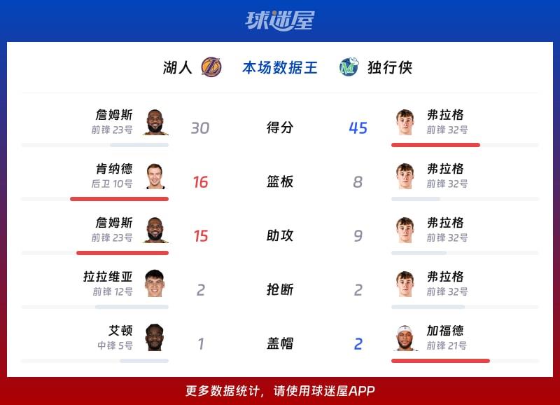 湖人vs独行侠各项最佳