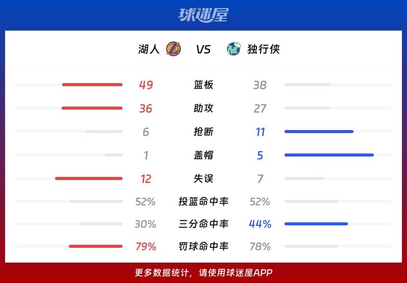 湖人vs独行侠球队数据
