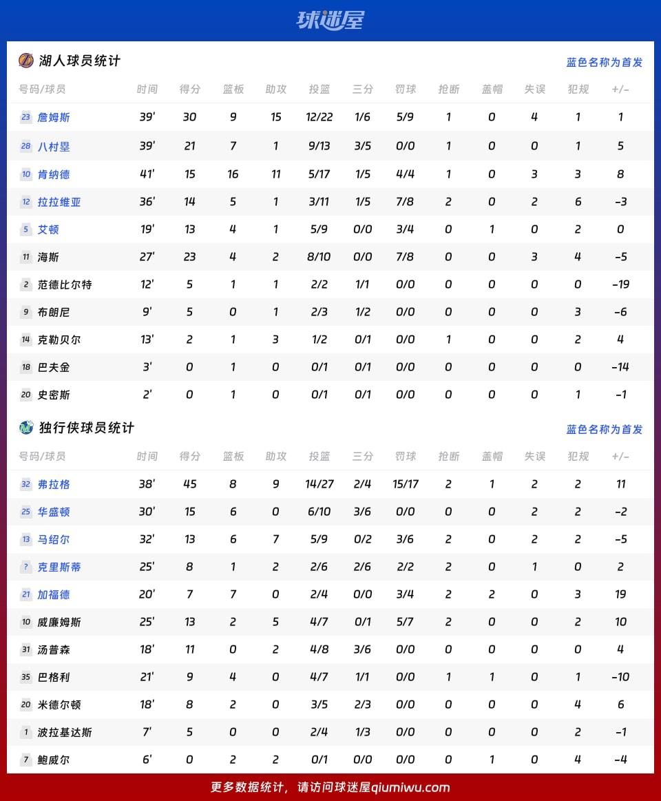 湖人vs独行侠球员数据