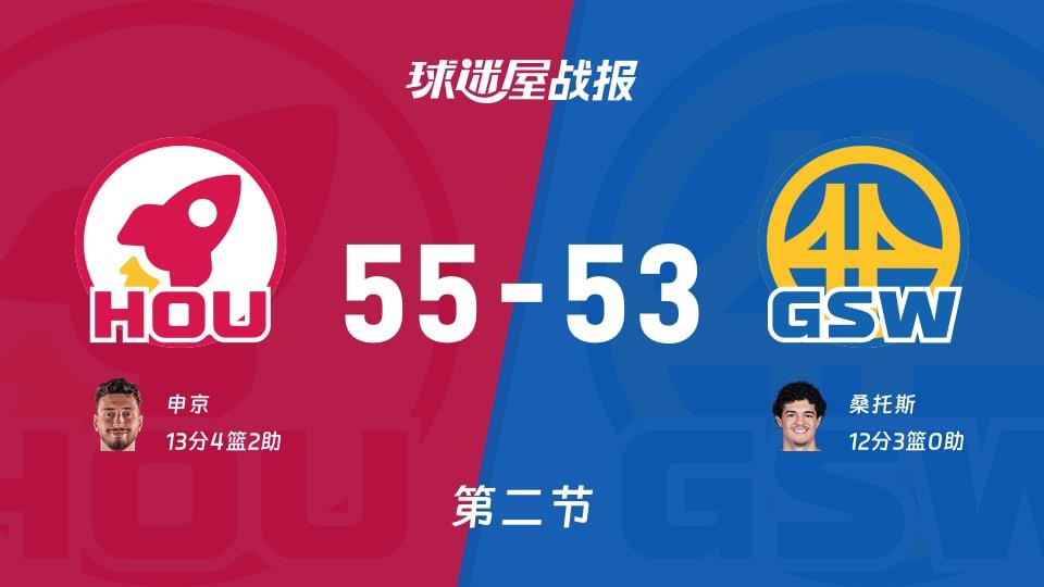 NBA常规赛:半场战罢,火箭以55-53领先勇士,申京13 4 2