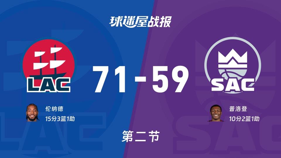 快船vs国王：次节战罢，快船71-59国王，伦纳德得到15分