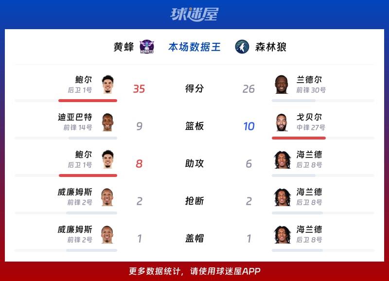 黄蜂vs森林狼各项最佳