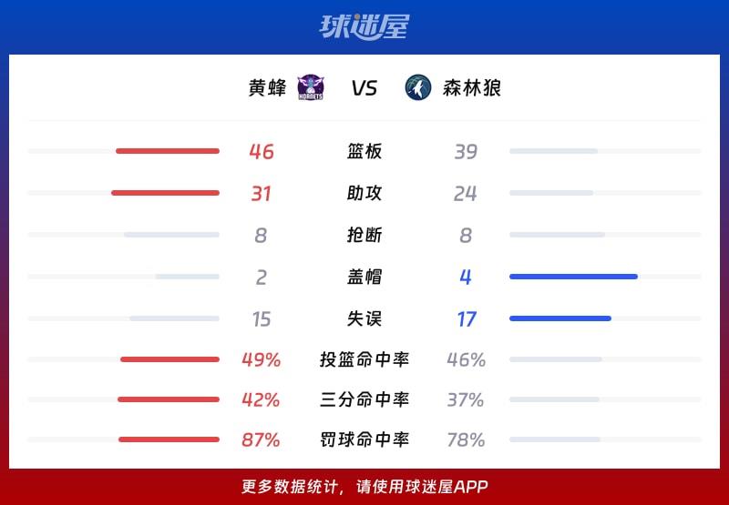 黄蜂vs森林狼球队数据