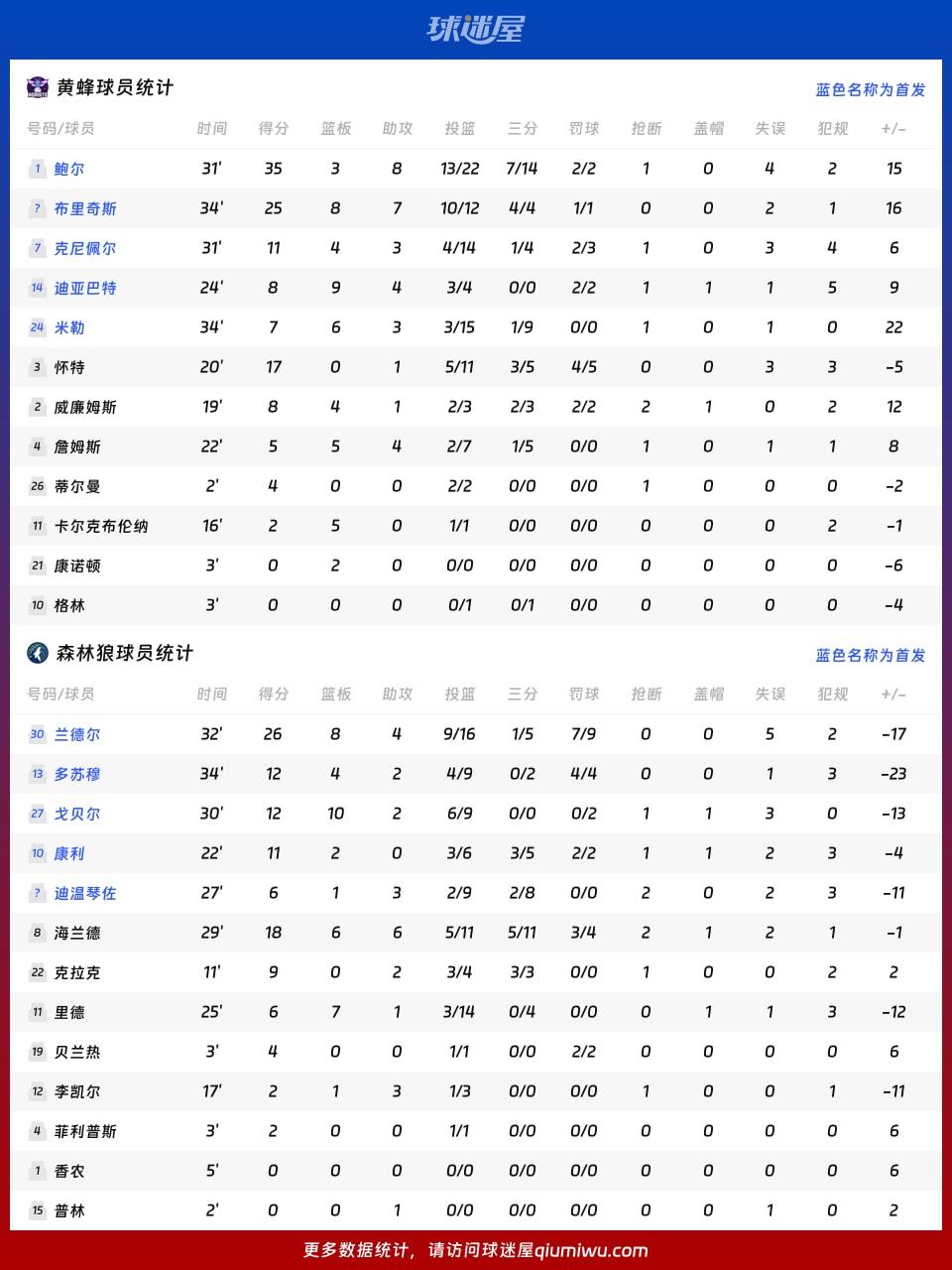 黄蜂vs森林狼球员数据