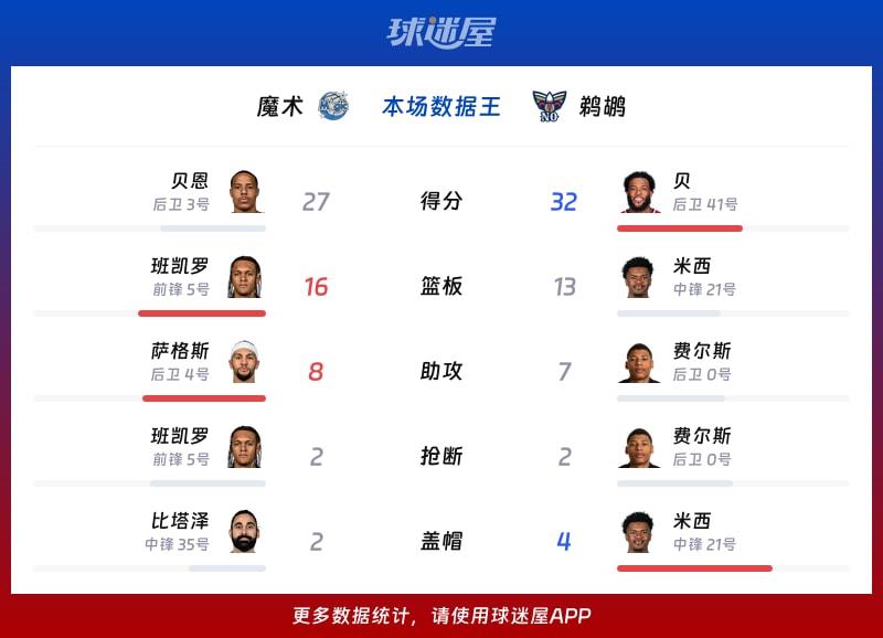 魔术vs鹈鹕各项最佳