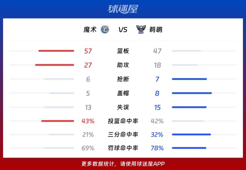 魔术vs鹈鹕球队数据