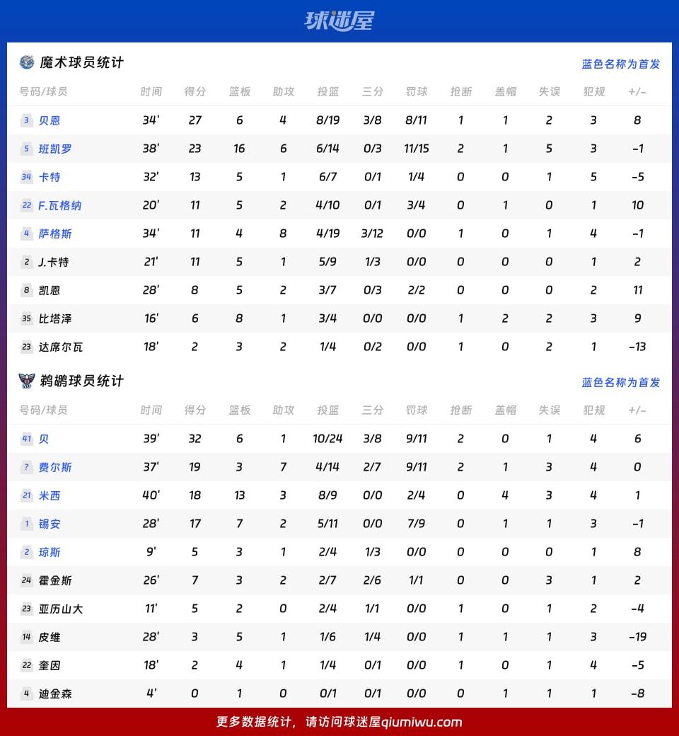 魔术vs鹈鹕球员数据
