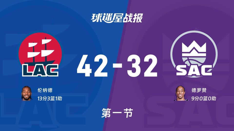 快船vs国王：首节结束，快船42-32国王，伦纳德得到13分