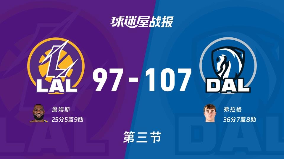 NBA常规赛:独行侠三节领先湖人10分,弗拉格得到36分,詹姆斯得到25分