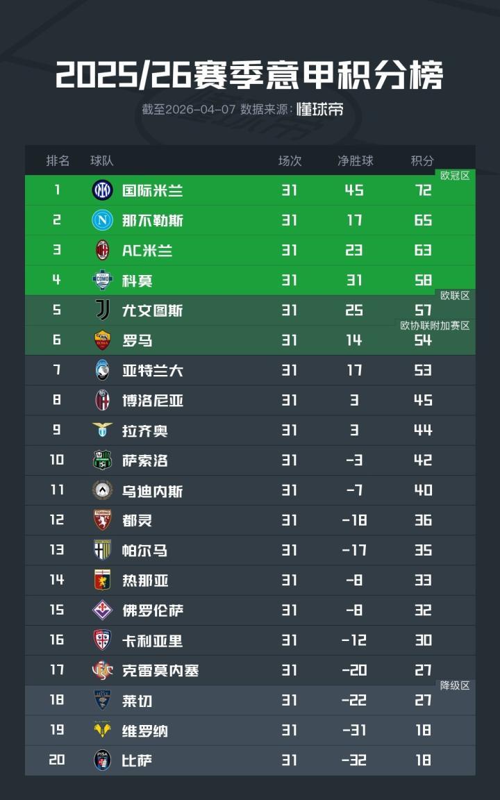 意甲积分榜更新，国米领先7分，米兰下滑至第三