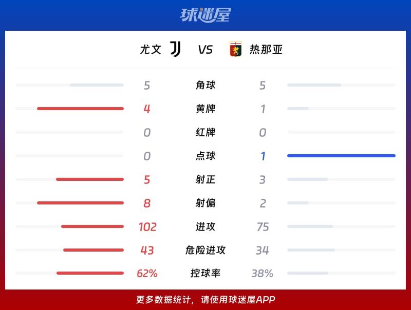 尤文vs热那亚数据统计