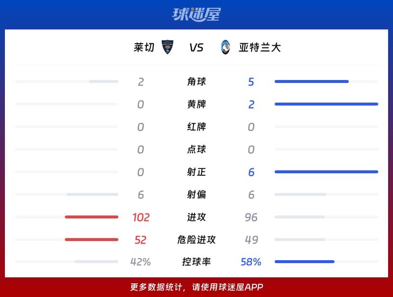 莱切vs亚特兰大数据统计