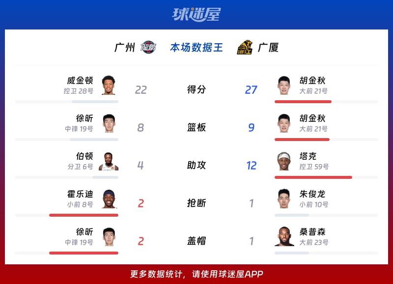 广州vs广厦各项最佳