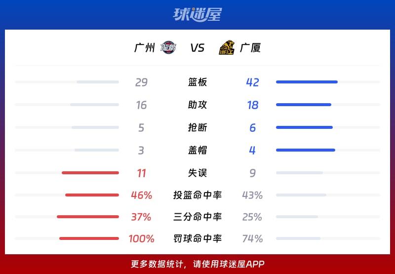 广州vs广厦球队数据
