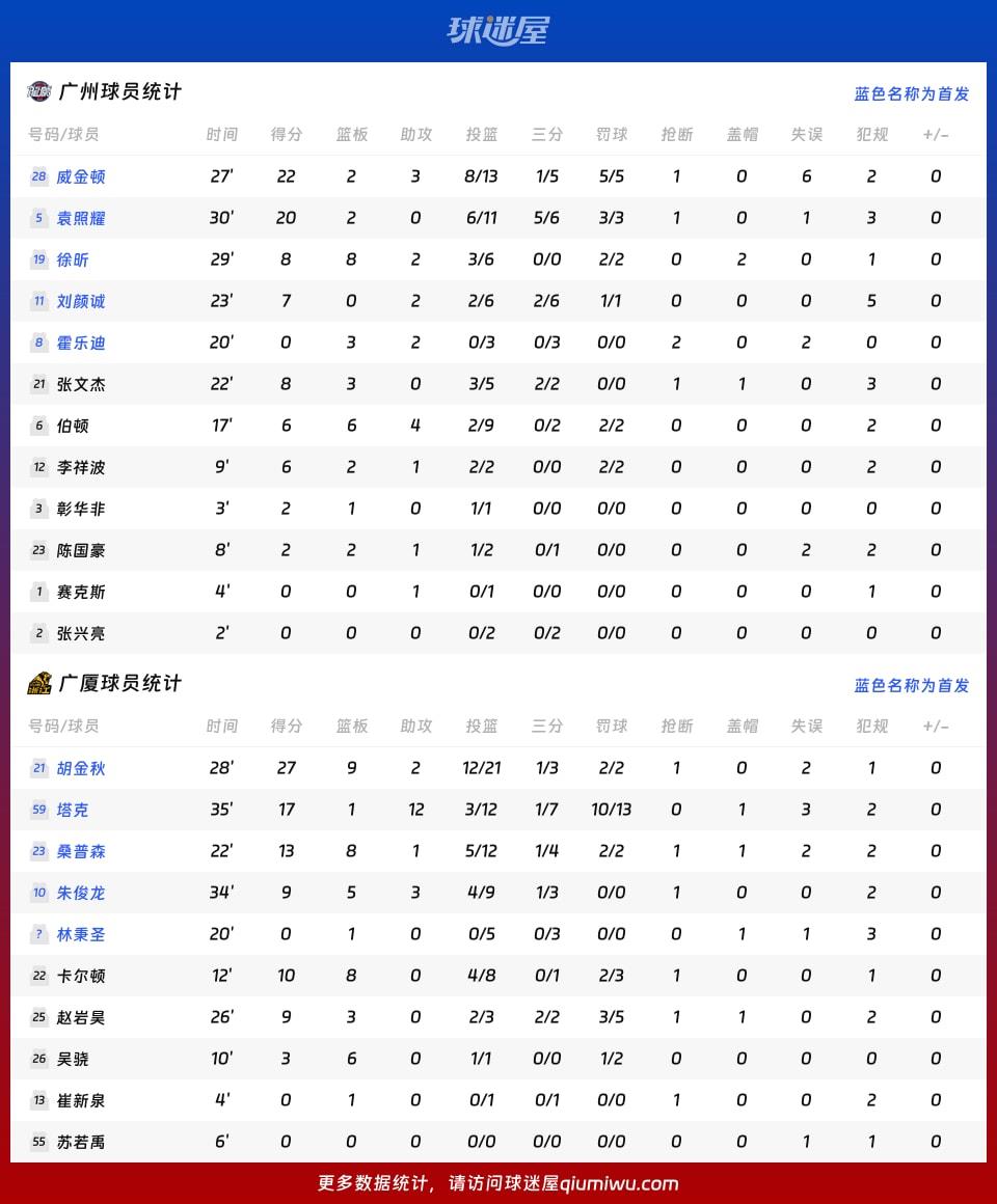广州vs广厦球员数据