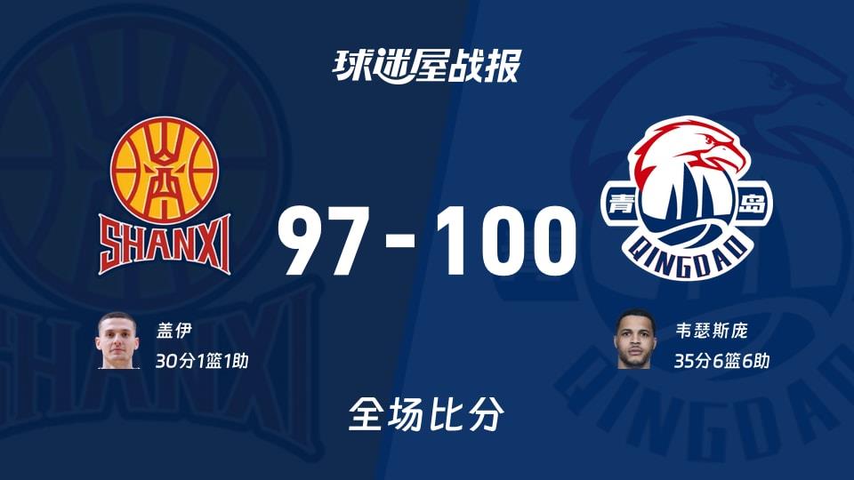 CBA常规赛:青岛以100-97战胜山西,韦瑟斯庞35 6 6