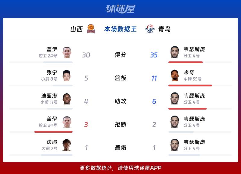 山西vs青岛各项最佳