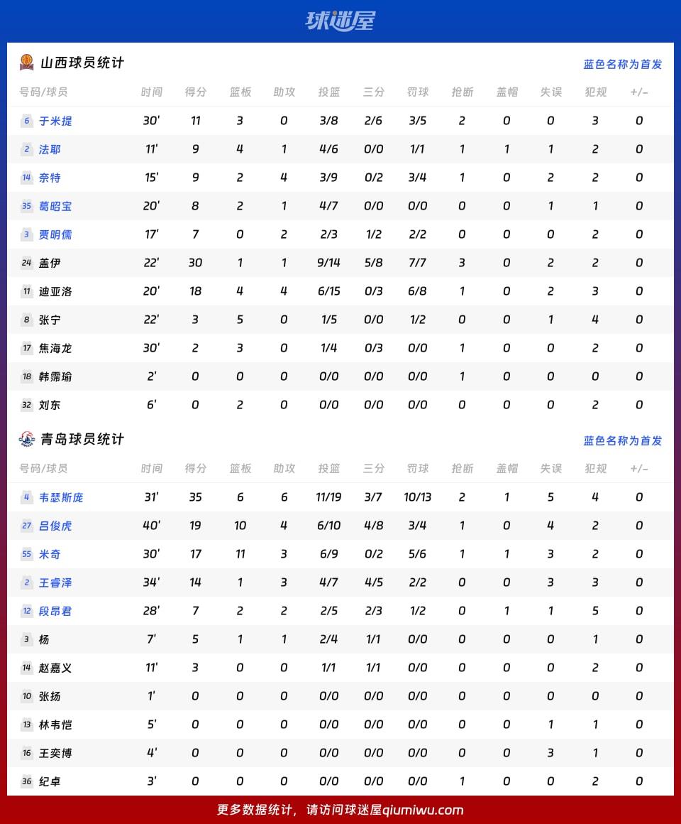 山西vs青岛球员数据