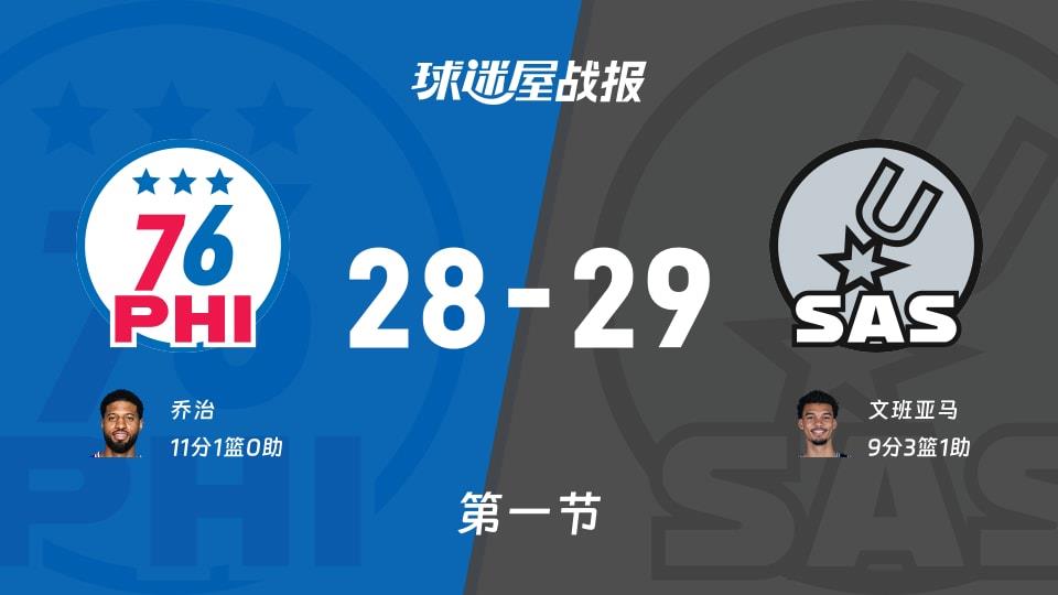 NBA常规赛:首节战罢,马刺以29-28领先76人,文班亚马9 3 1