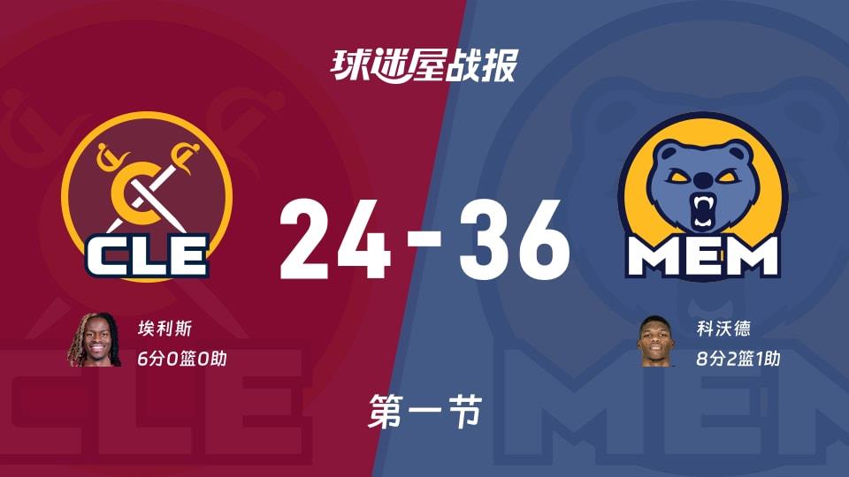 骑士vs灰熊:第一节完,骑士24-36灰熊,科沃德得到8分