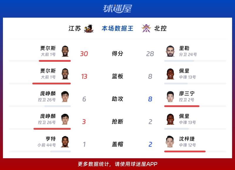 江苏vs北控各项最佳
