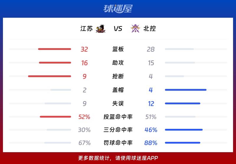 江苏vs北控球队数据