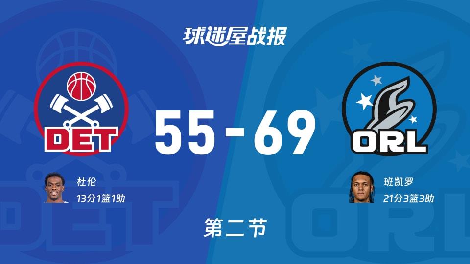 活塞vs魔术：第二节完，活塞55-69魔术，班凯罗得到21分