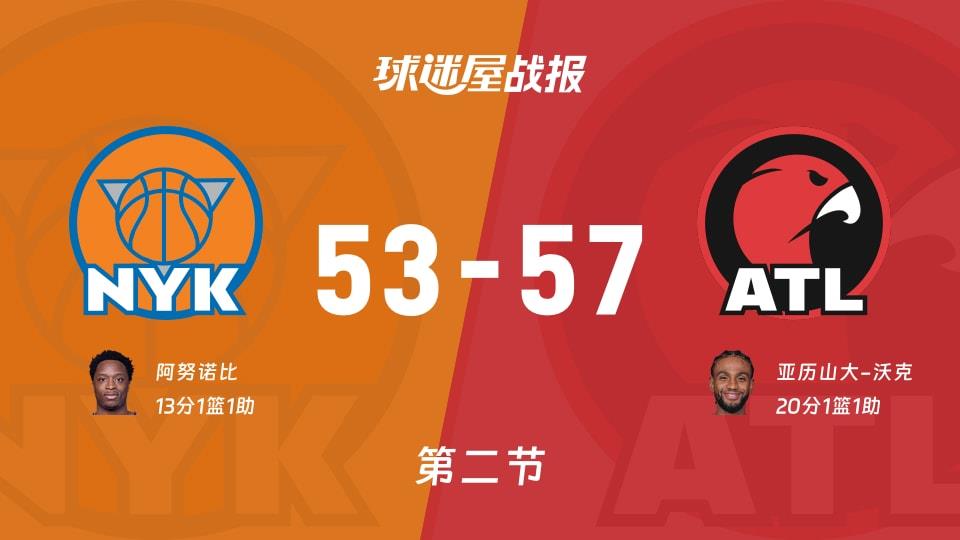 NBA常规赛:老鹰第二节领先尼克斯4分,亚历山大-沃克得到20分,阿努诺比得到13分