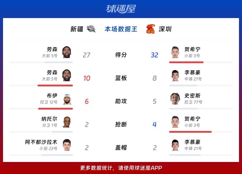 新疆vs深圳各项最佳