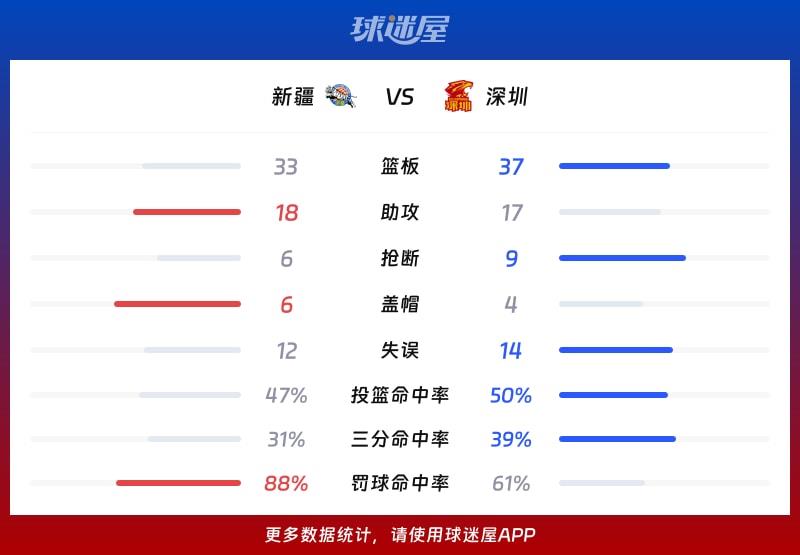 新疆vs深圳球队数据