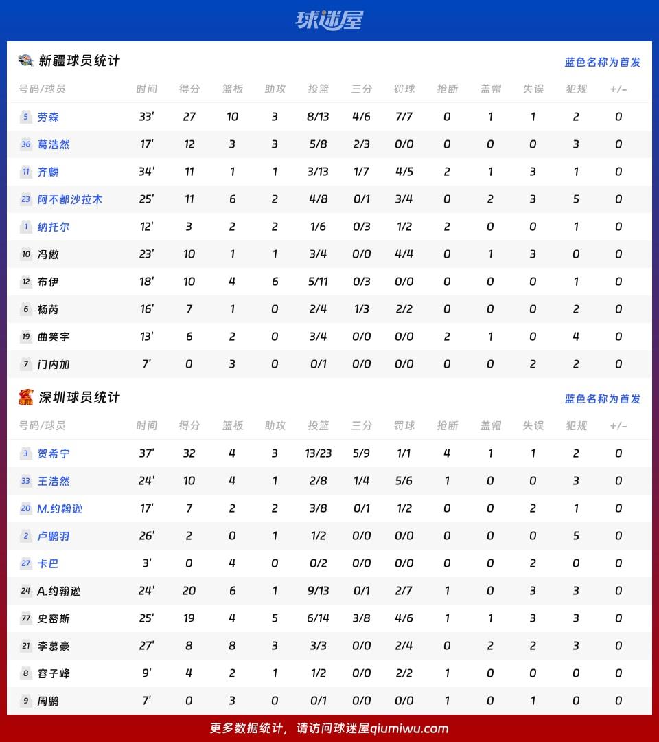 新疆vs深圳球员数据