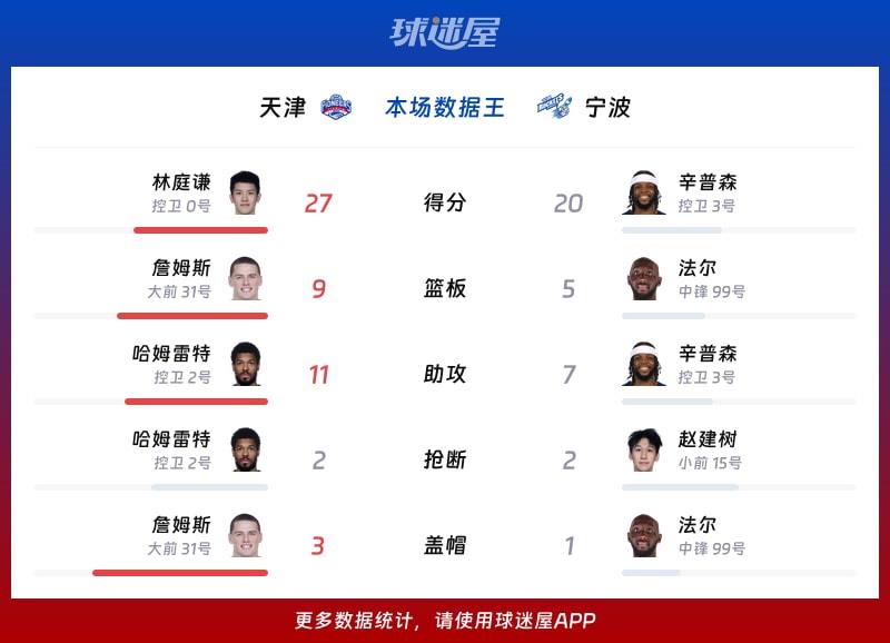 天津vs宁波各项最佳